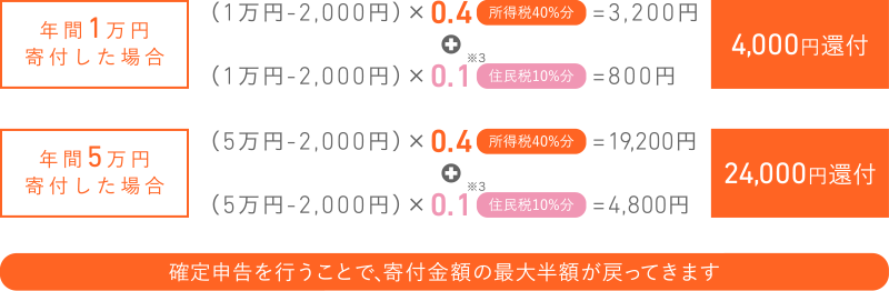 確定申告を行うことで、寄付金額の最大半額が戻ってきます